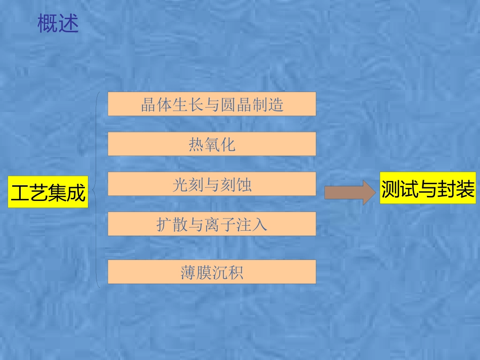 半导体制造工艺过程培训课件_第3页