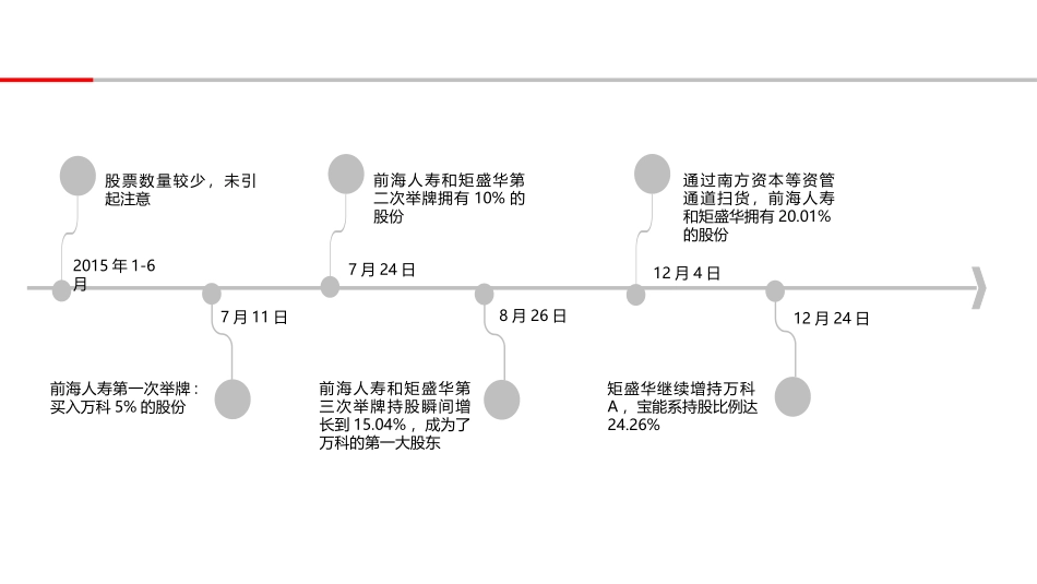 宝万之争研究报告_第3页
