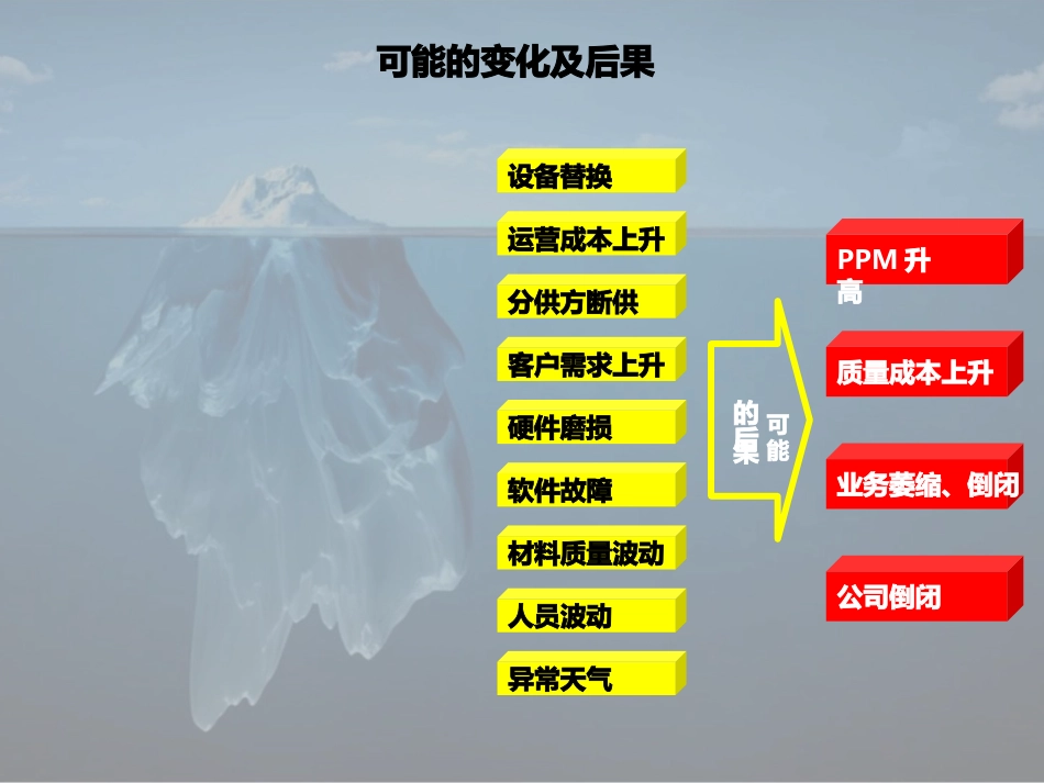 变更管理培训教程讲义_第3页