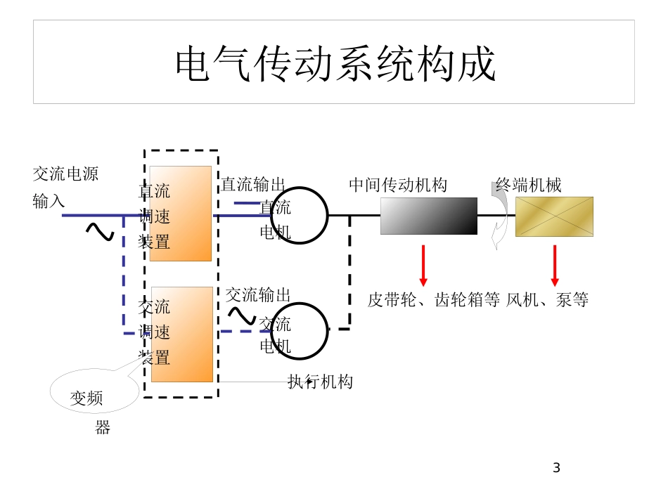 变频器技术培训资料_第3页