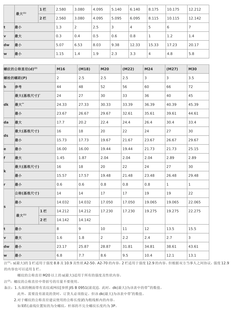 内六角螺栓尺寸表_第2页
