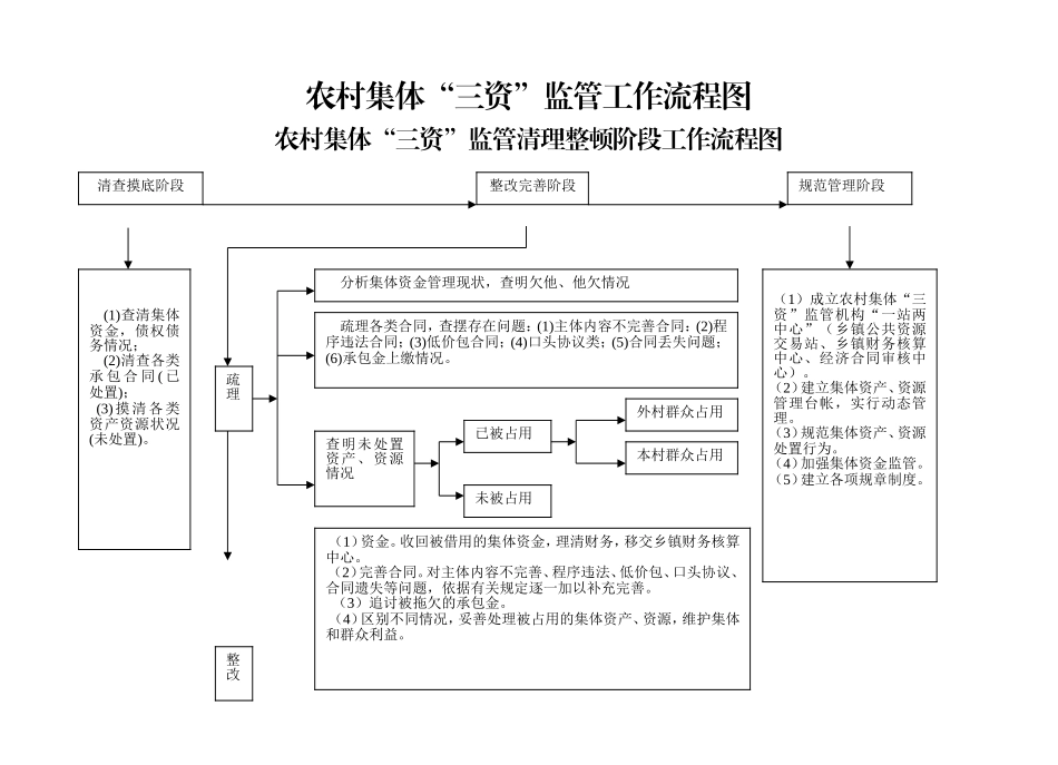 农村“三资”监管流程图_第1页
