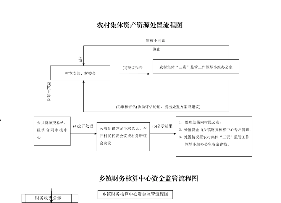 农村“三资”监管流程图_第2页