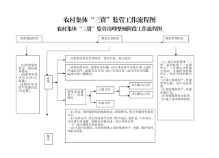 农村“三资”监管流程图