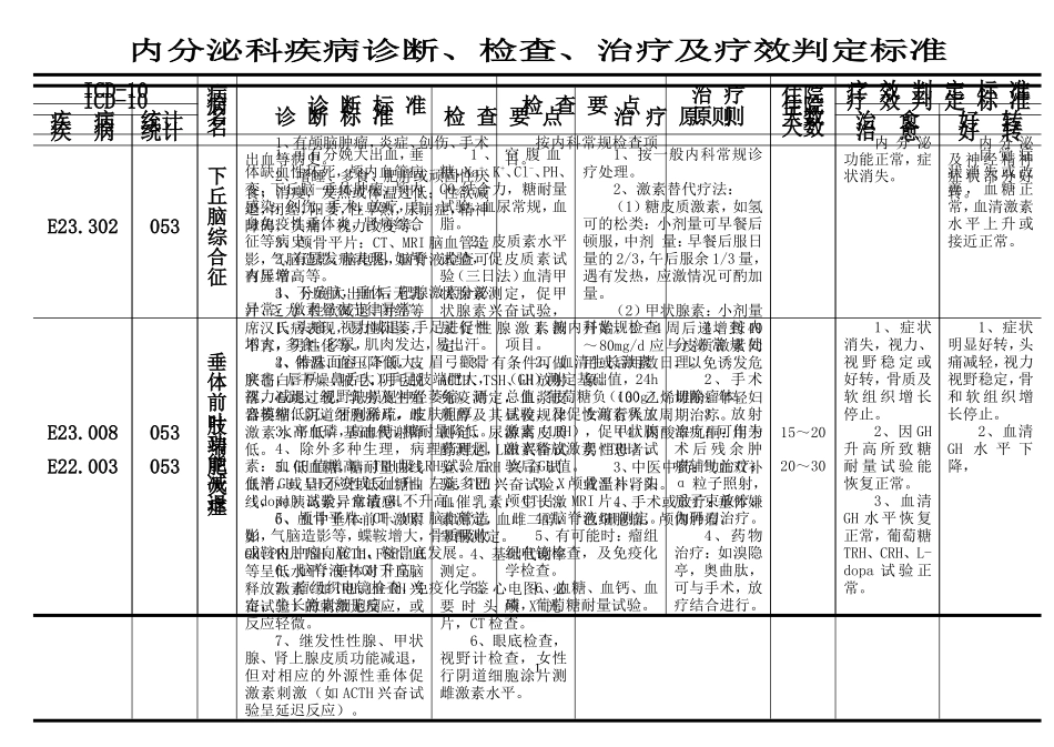 内分泌科疾病诊断、检查、治疗及疗效判定标准_第1页