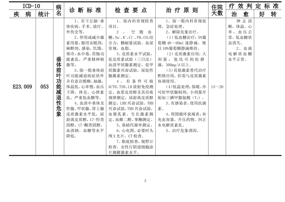 内分泌科疾病诊断、检查、治疗及疗效判定标准_第2页