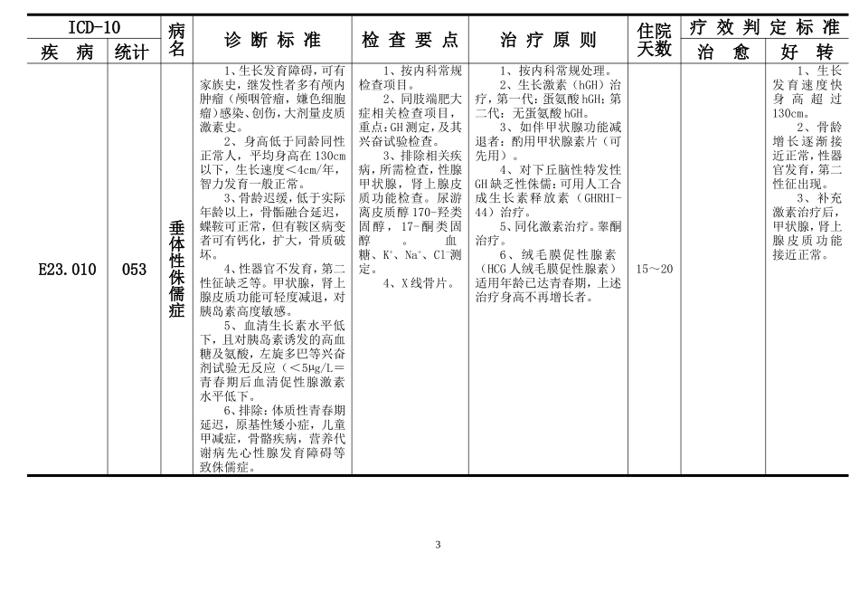 内分泌科疾病诊断、检查、治疗及疗效判定标准_第3页