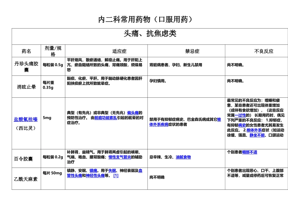 内科常用-口服药说明书_第1页