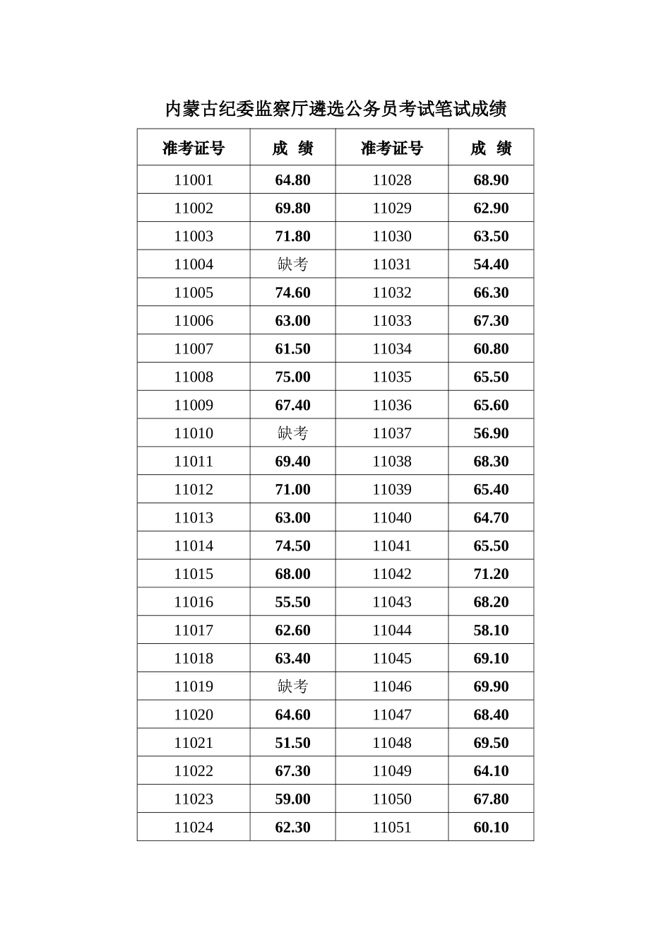 内蒙古纪委监察厅遴选公务员考试笔试成绩(1)_第1页