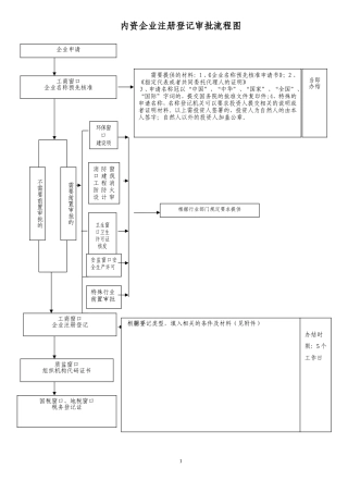 内资企业注册登记审批流程图