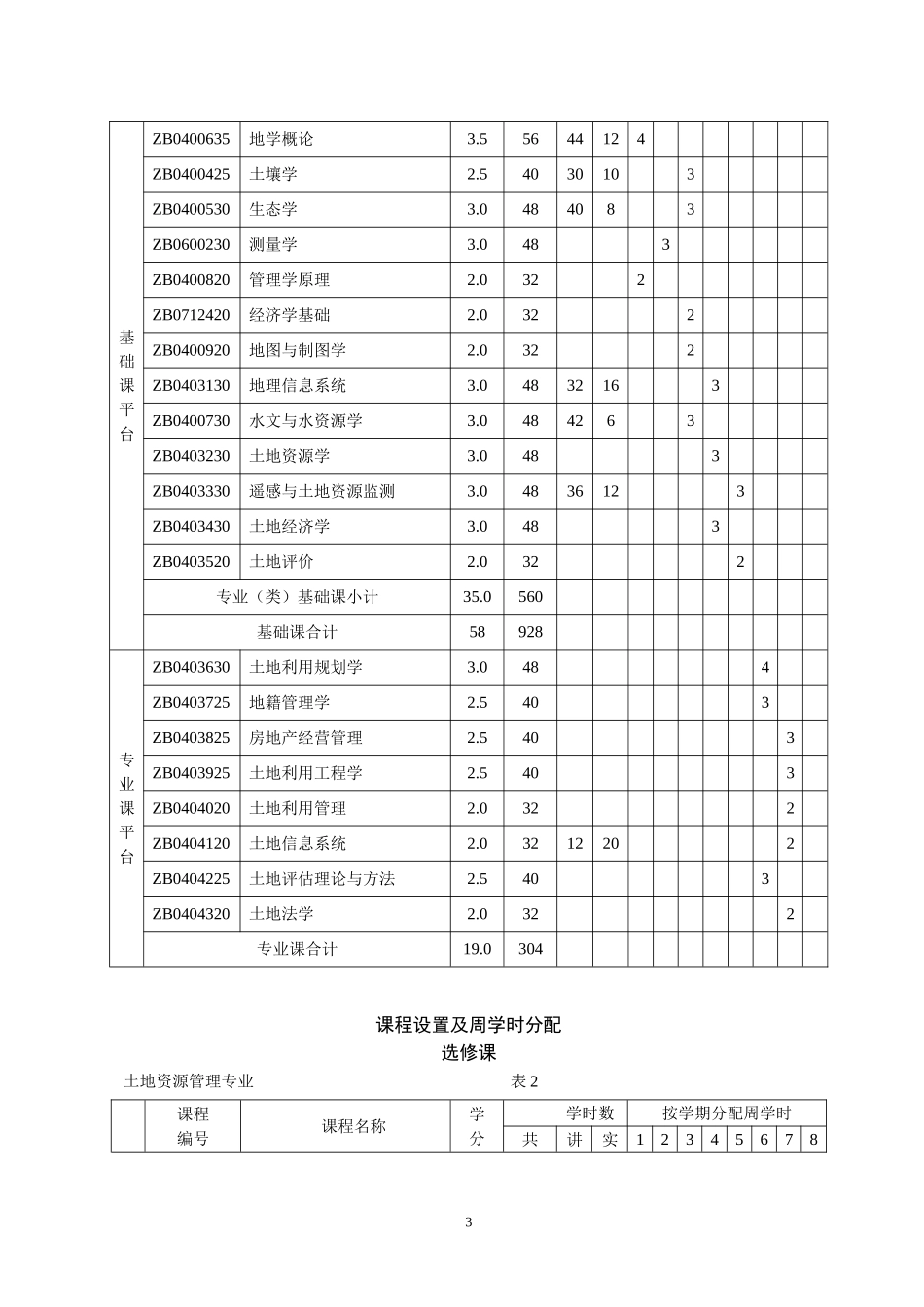 内蒙古农业大学土地资源管理专业人才培养方案_第3页