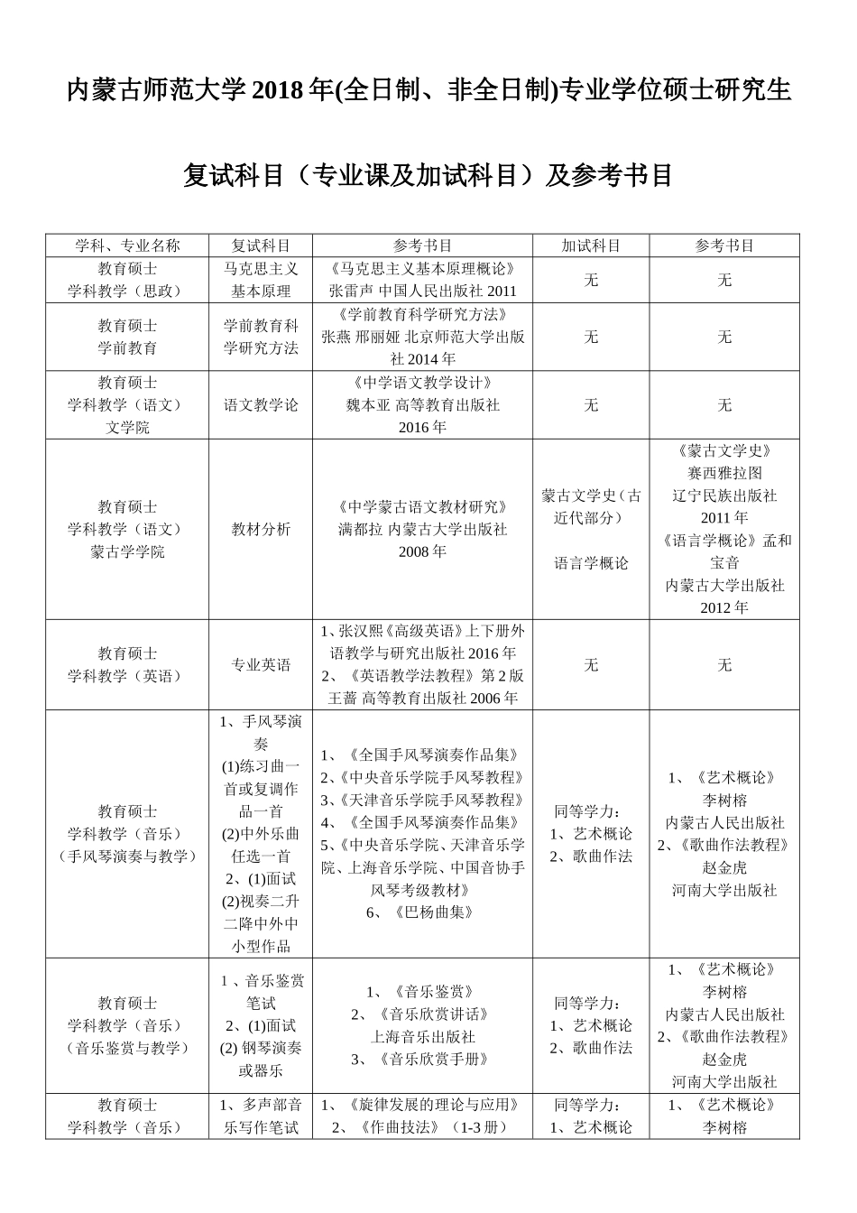 内蒙古师范大学2018年(全日制、非全日制)专业学位硕士研_第1页
