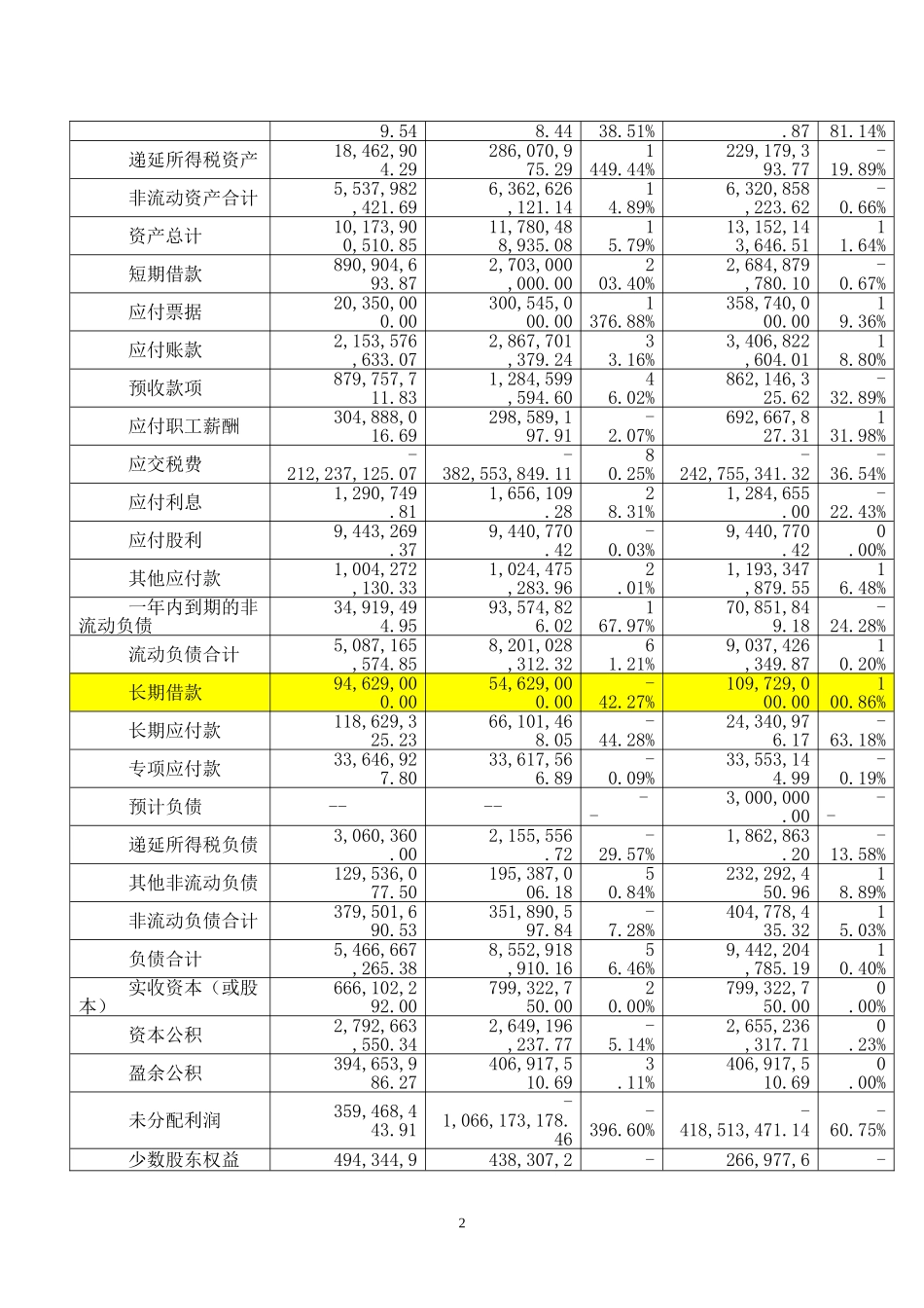 内蒙古伊利实业集团股份有限公司财务报表分析_第2页