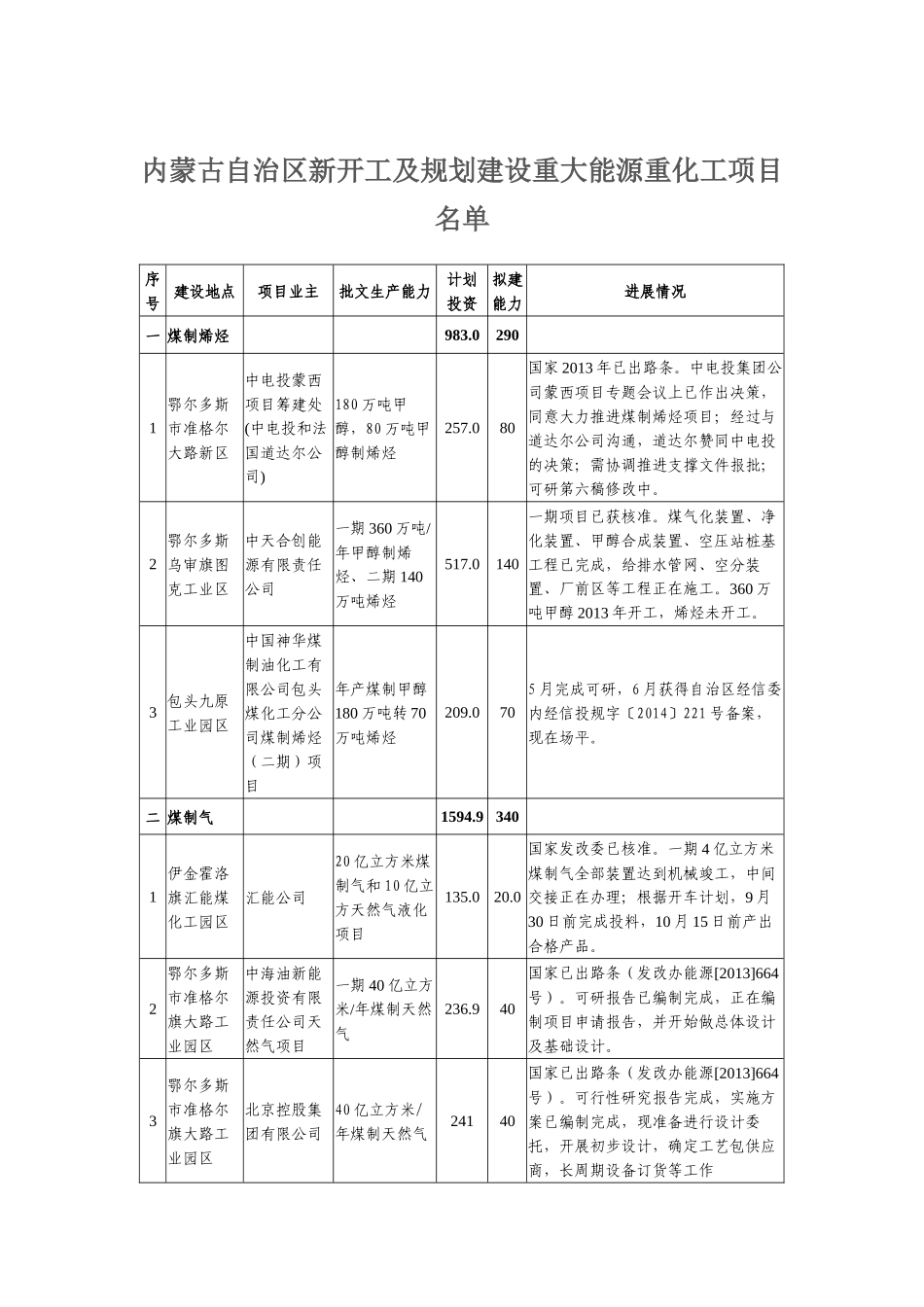 内蒙古重大项目名单_第1页