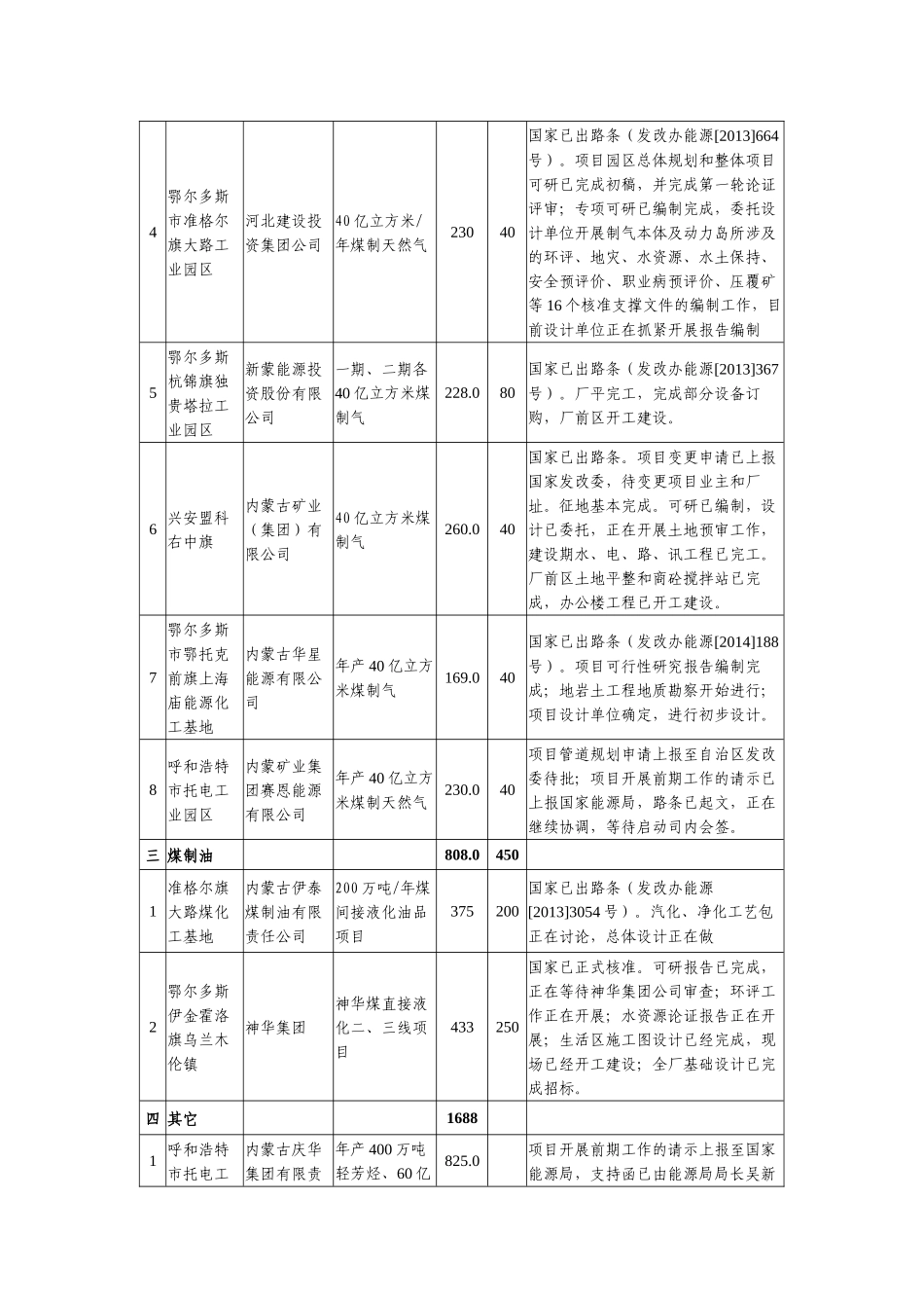 内蒙古重大项目名单_第2页