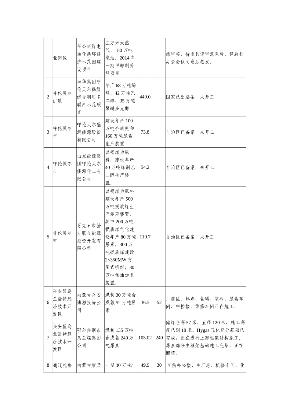 内蒙古重大项目名单_第3页