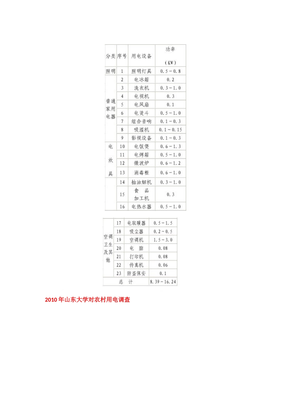 农村及城市居民用电统计_第2页