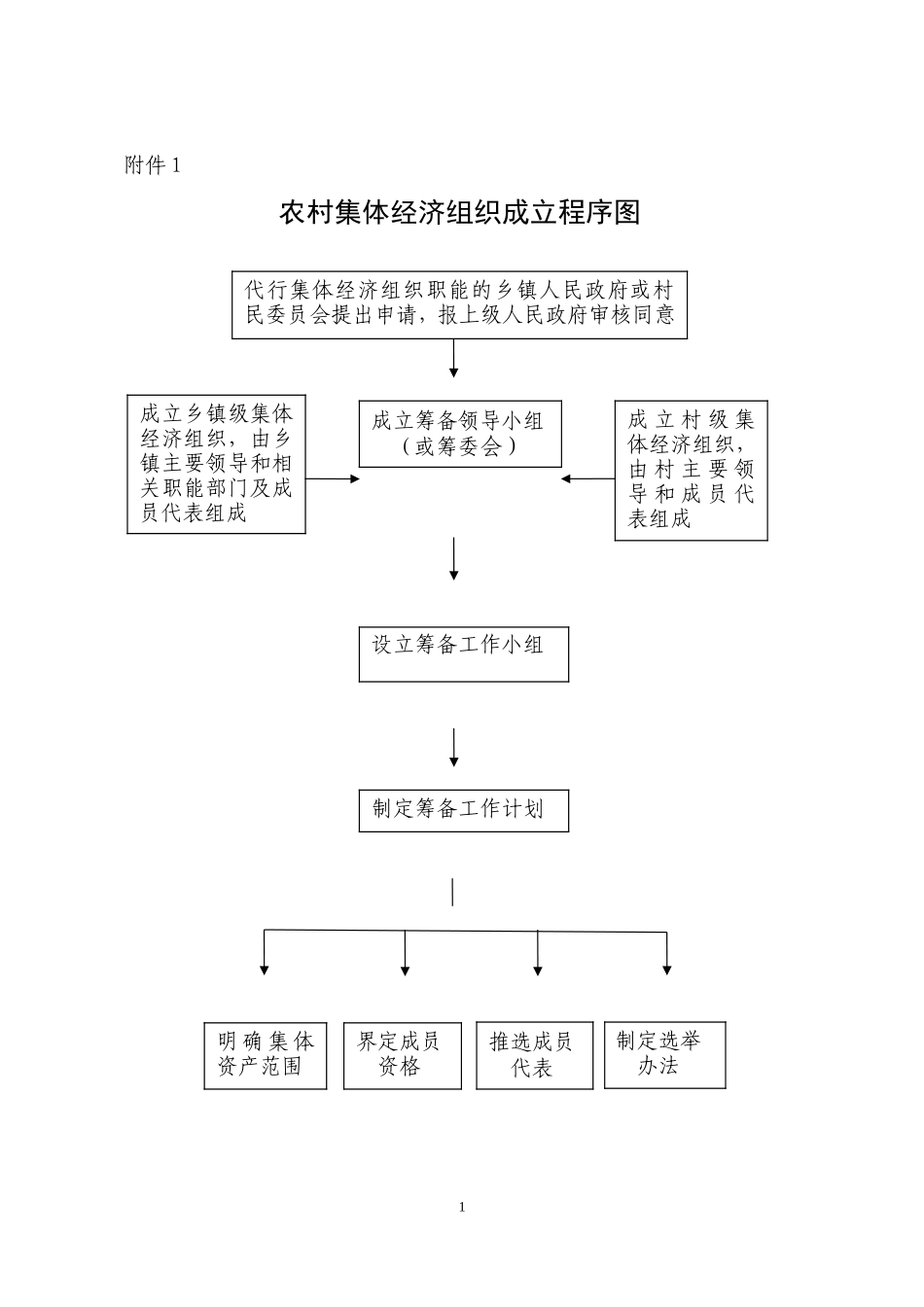 农村集体经济组织成立程序图_第1页