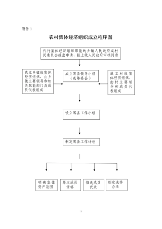 农村集体经济组织成立程序图