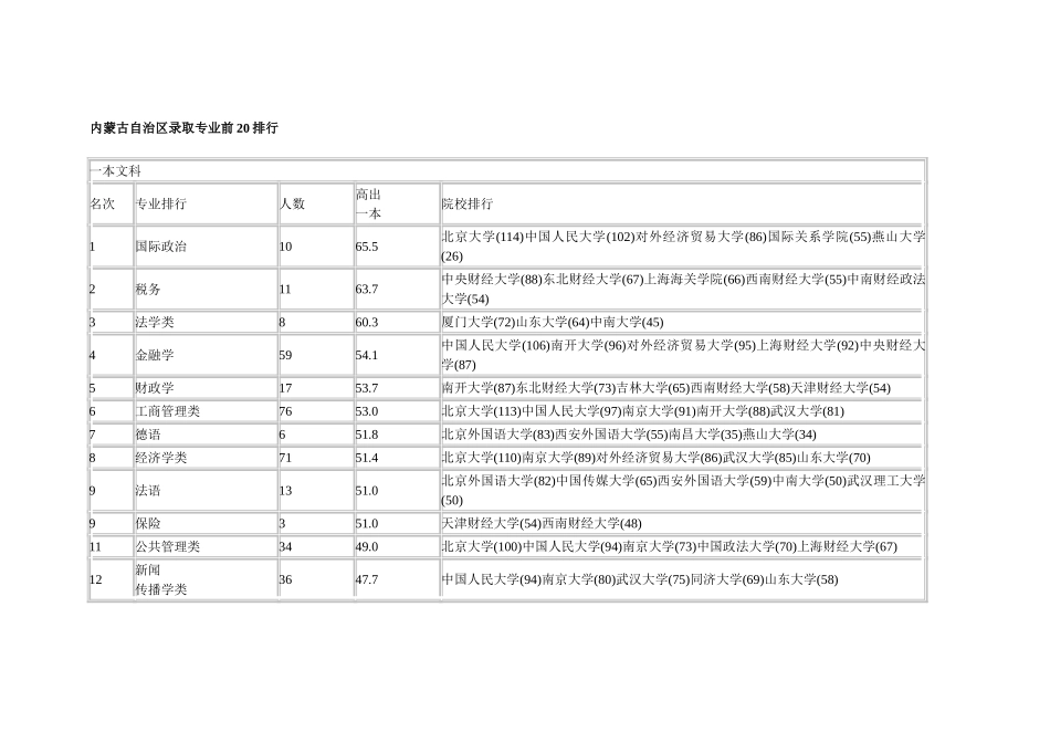 内蒙古自治区录取专业前20排行_第1页