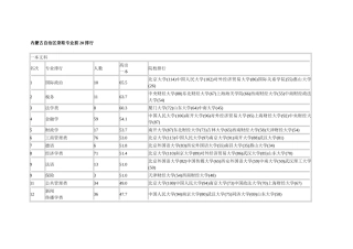 内蒙古自治区录取专业前20排行