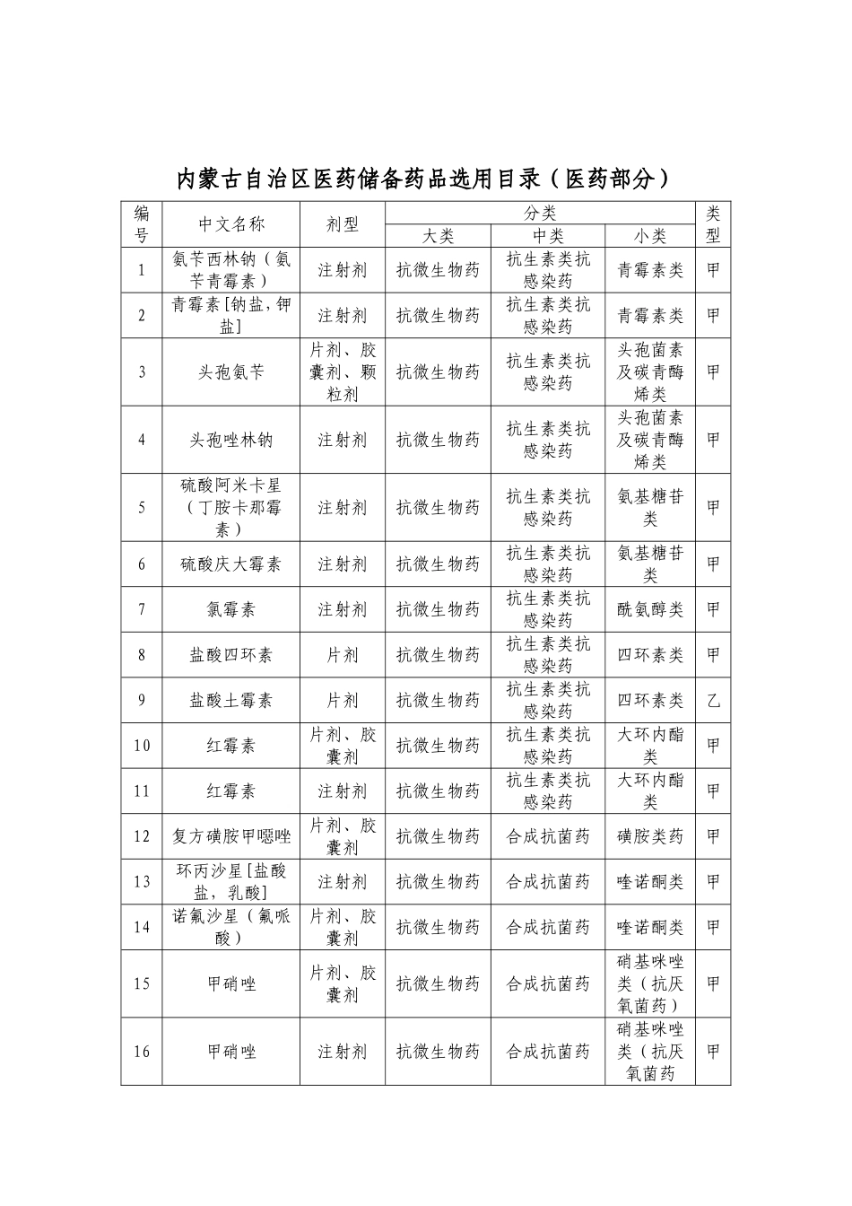 内蒙古自治区医药储备药品选用目录(医药部分)_第1页
