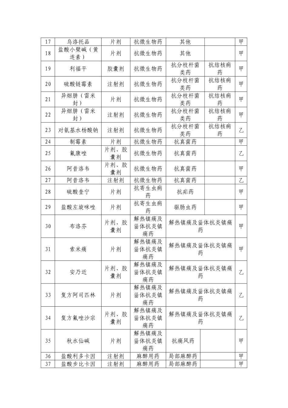 内蒙古自治区医药储备药品选用目录(医药部分)_第2页