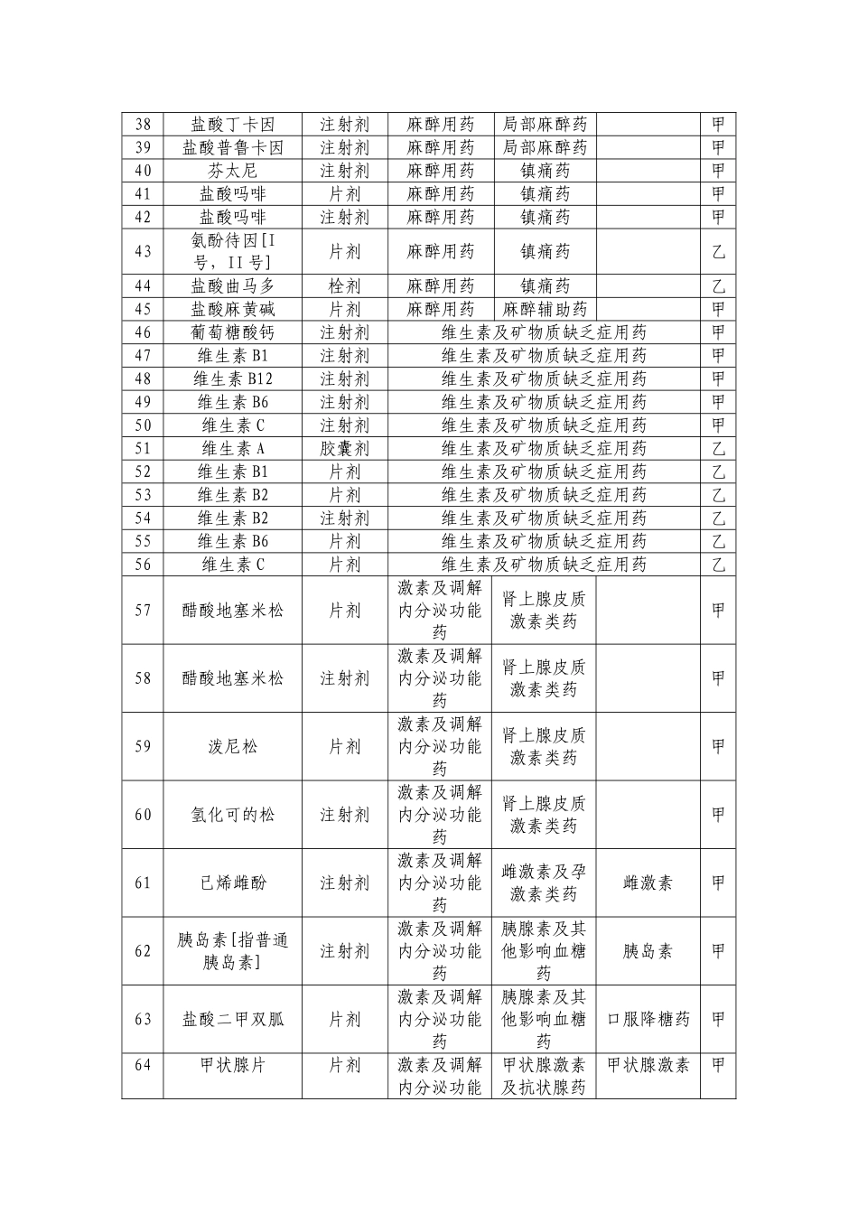 内蒙古自治区医药储备药品选用目录(医药部分)_第3页