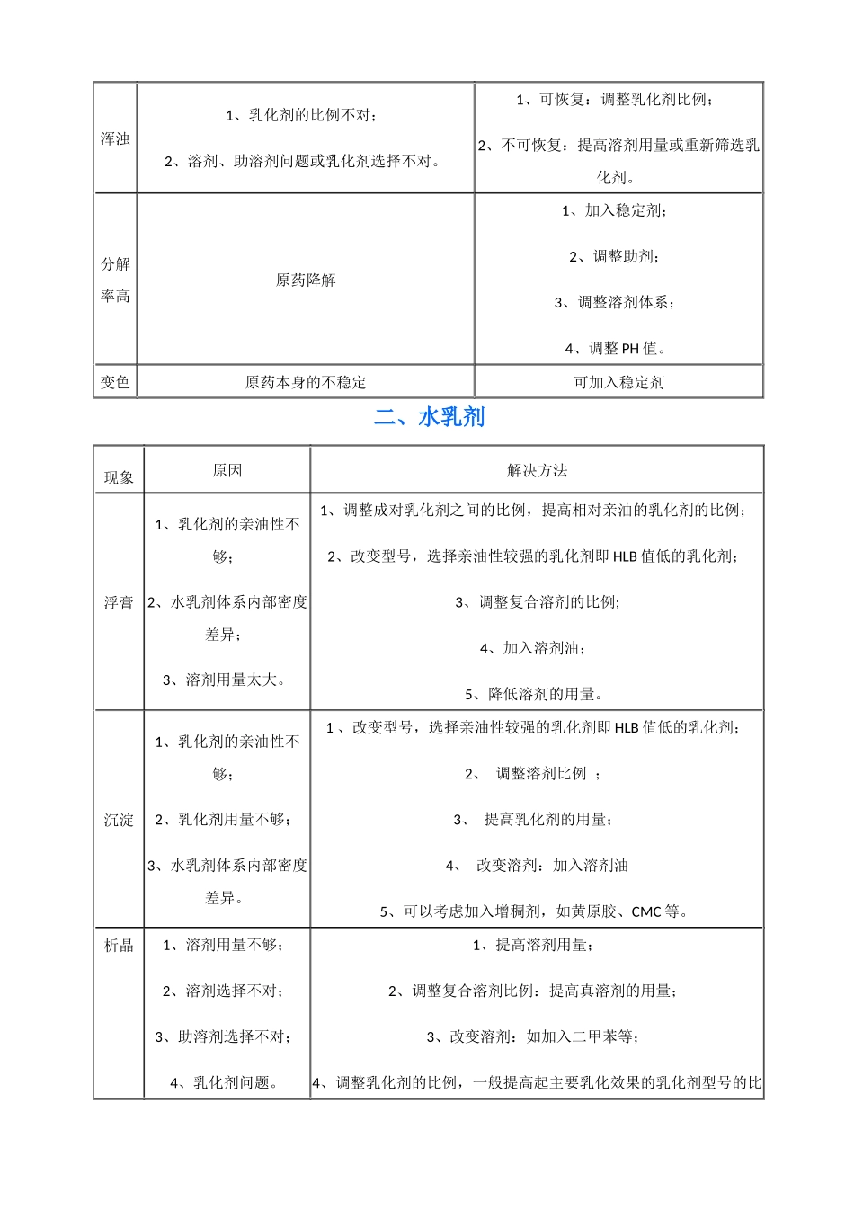 农药制剂常见问题及解决方法_第2页