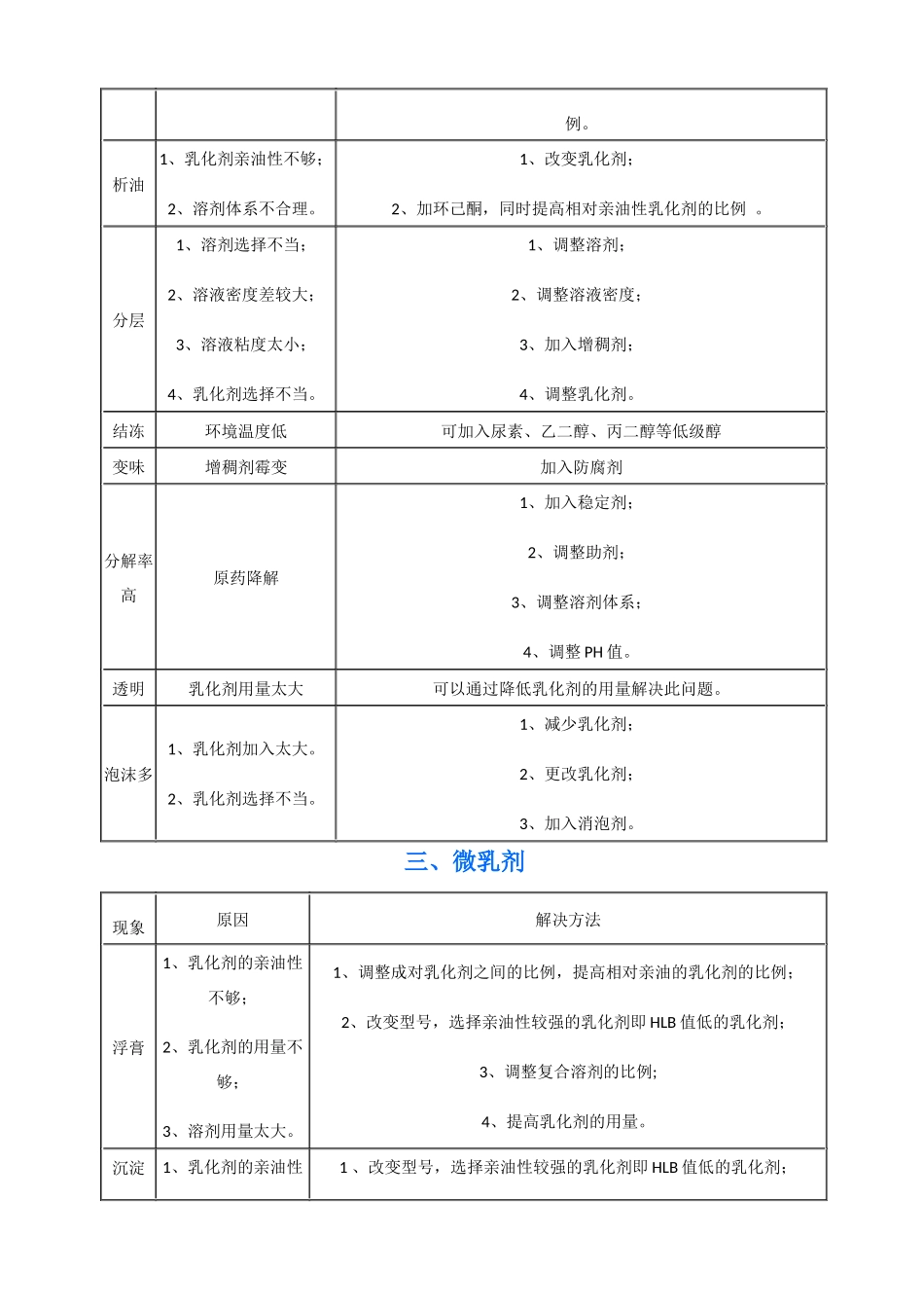 农药制剂常见问题及解决方法_第3页
