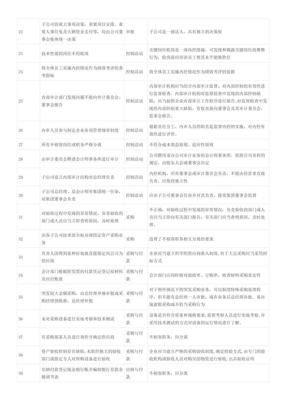 内控问题及产生原因对照表_第2页