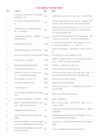 内控问题及产生原因对照表