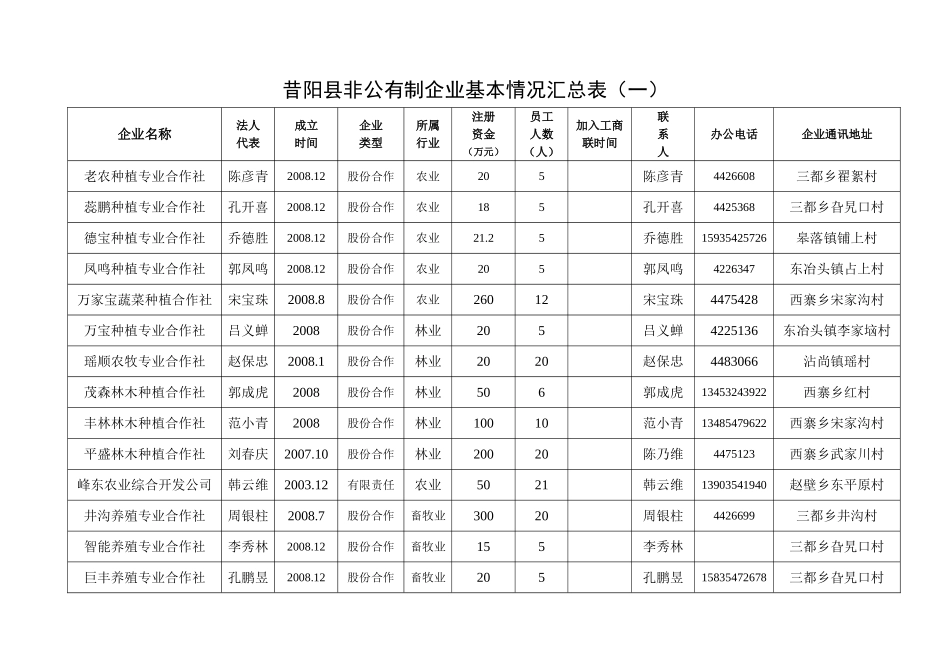 农业1昔阳县非公有制企业基本情况汇总表(一)_第1页