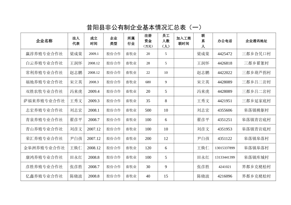 农业1昔阳县非公有制企业基本情况汇总表(一)_第2页