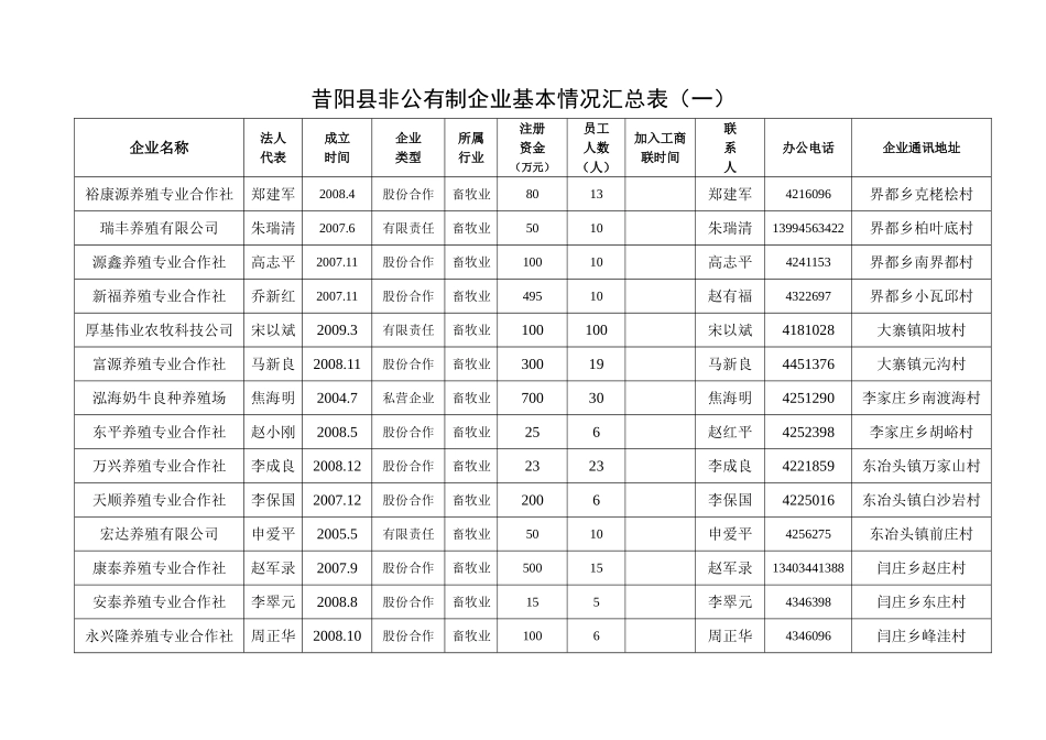 农业1昔阳县非公有制企业基本情况汇总表(一)_第3页