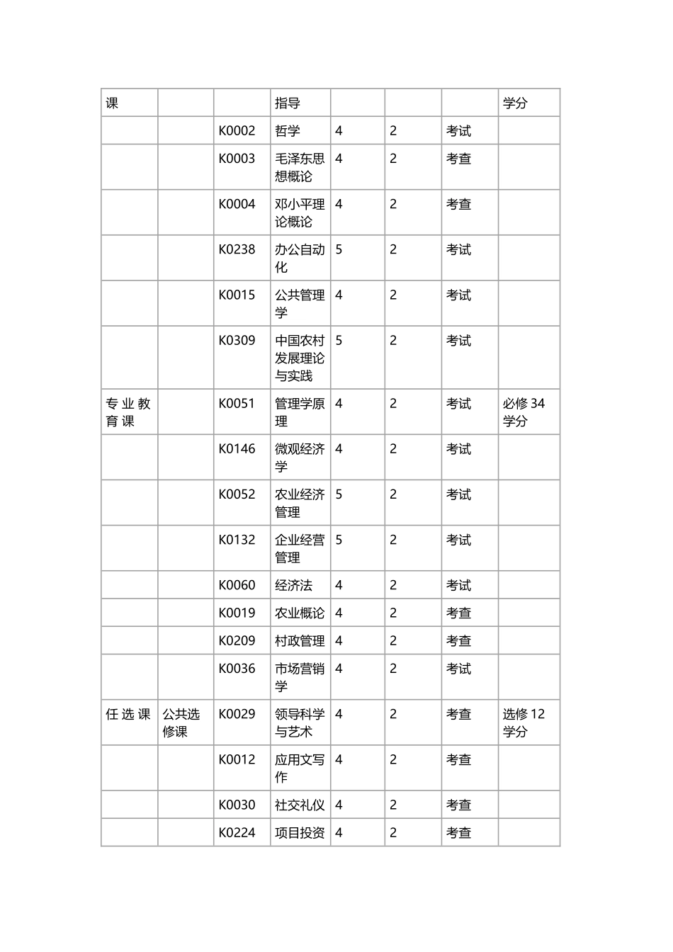 农林经济管理专业(专业代码：110401)_第2页