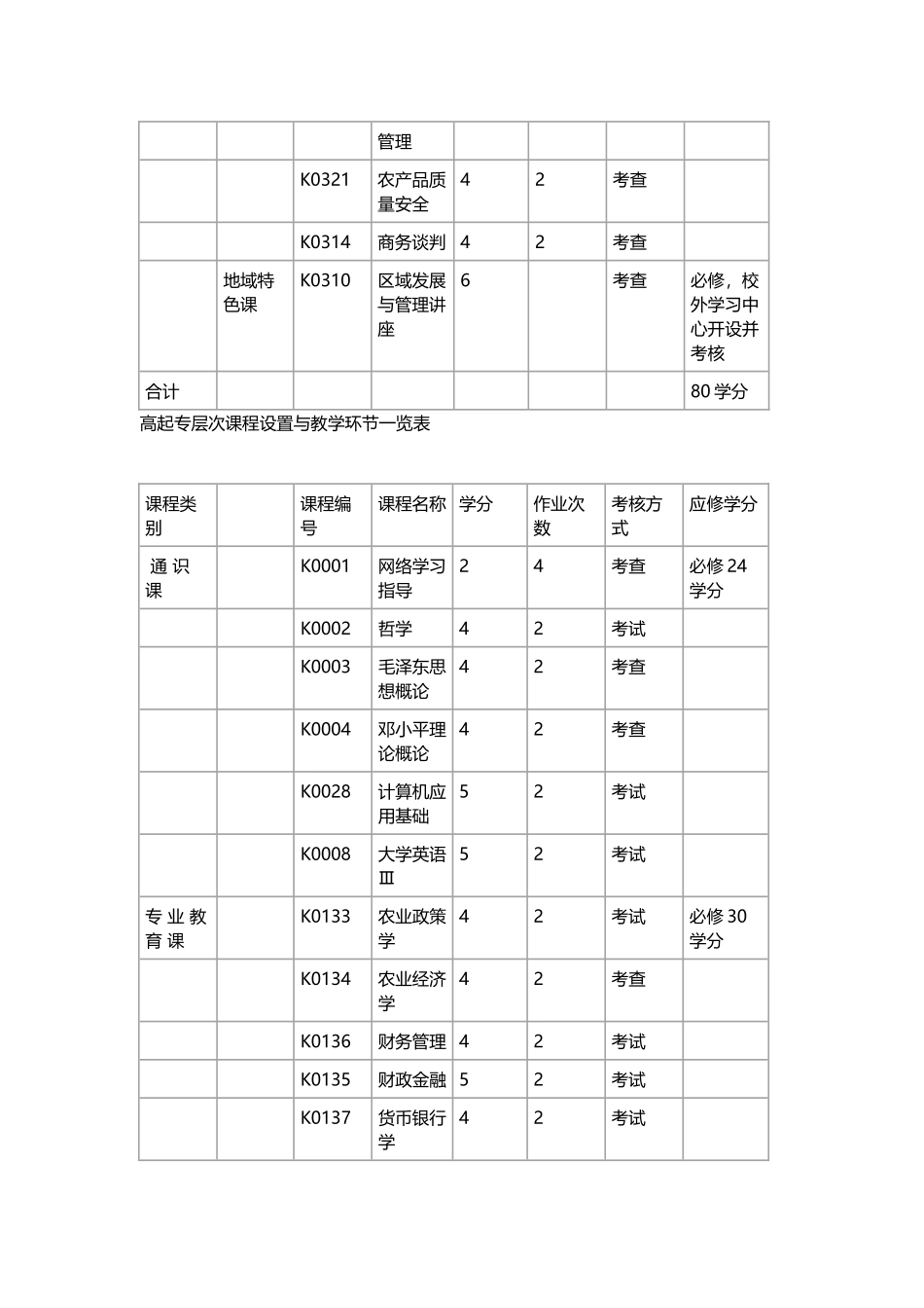 农林经济管理专业(专业代码：110401)_第3页
