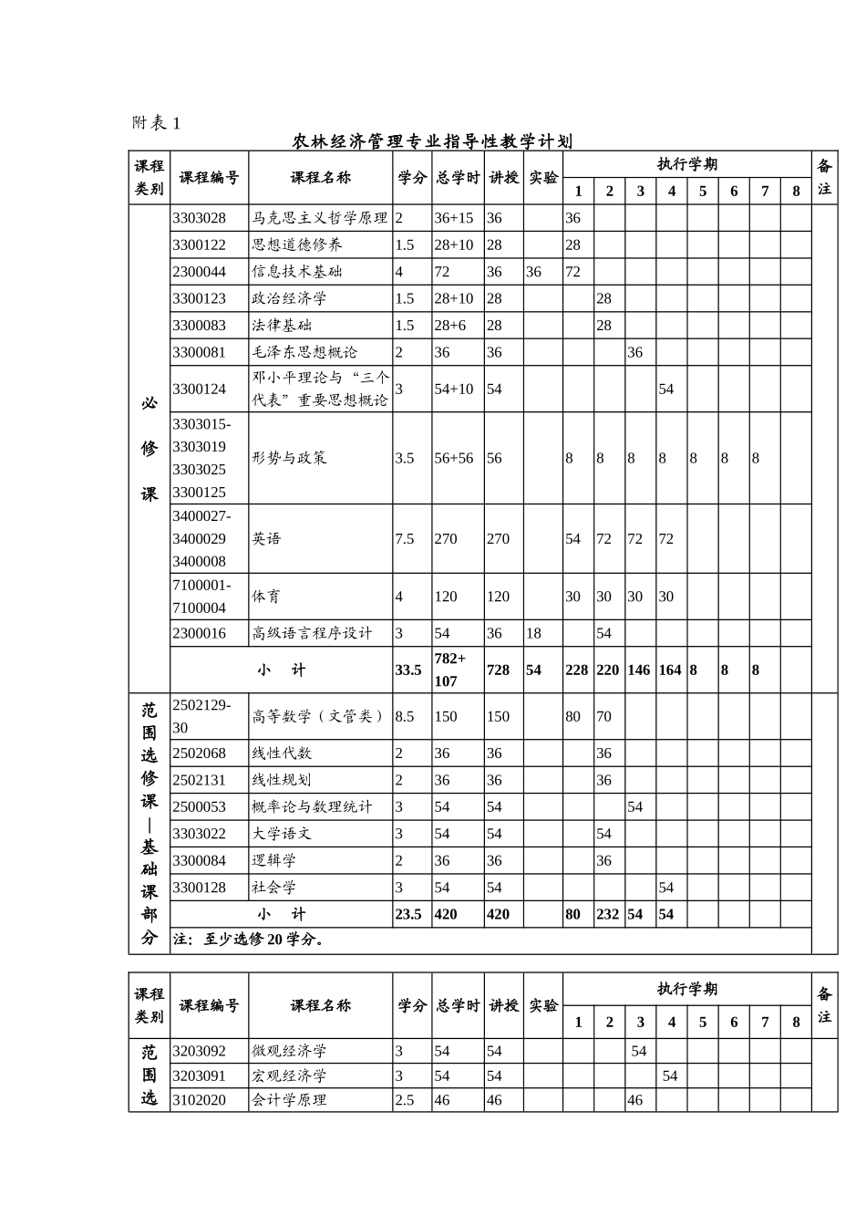 农林经济管理专业指导性教学计划_第2页