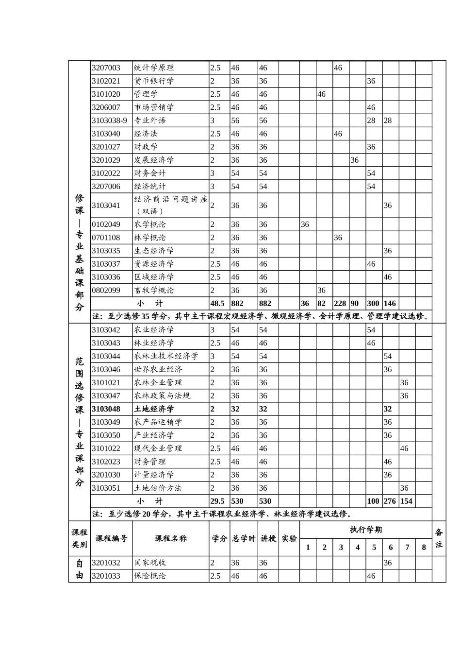 农林经济管理专业指导性教学计划_第3页