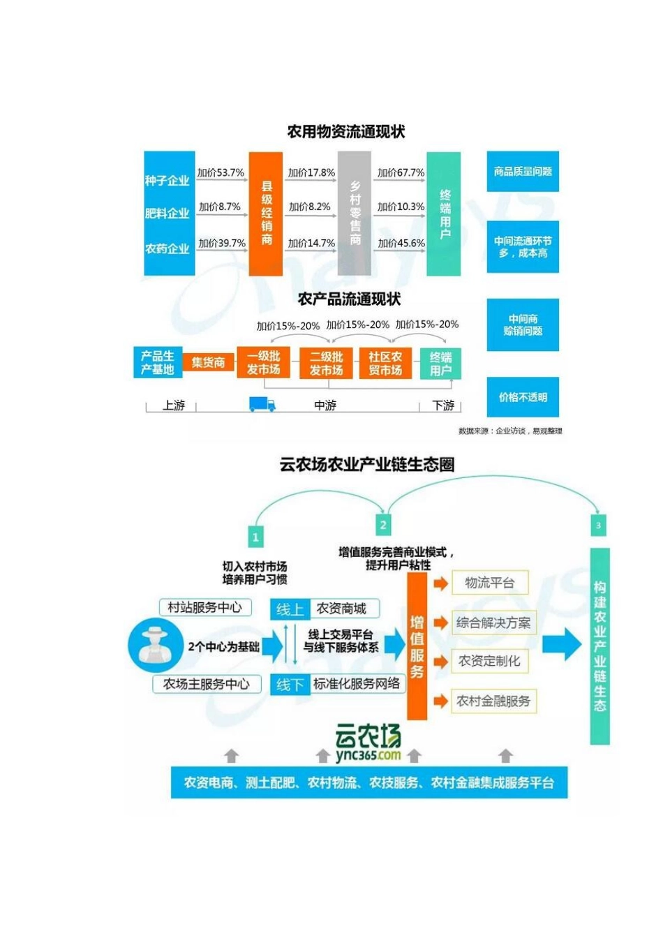 农业产业链金融专题_第2页