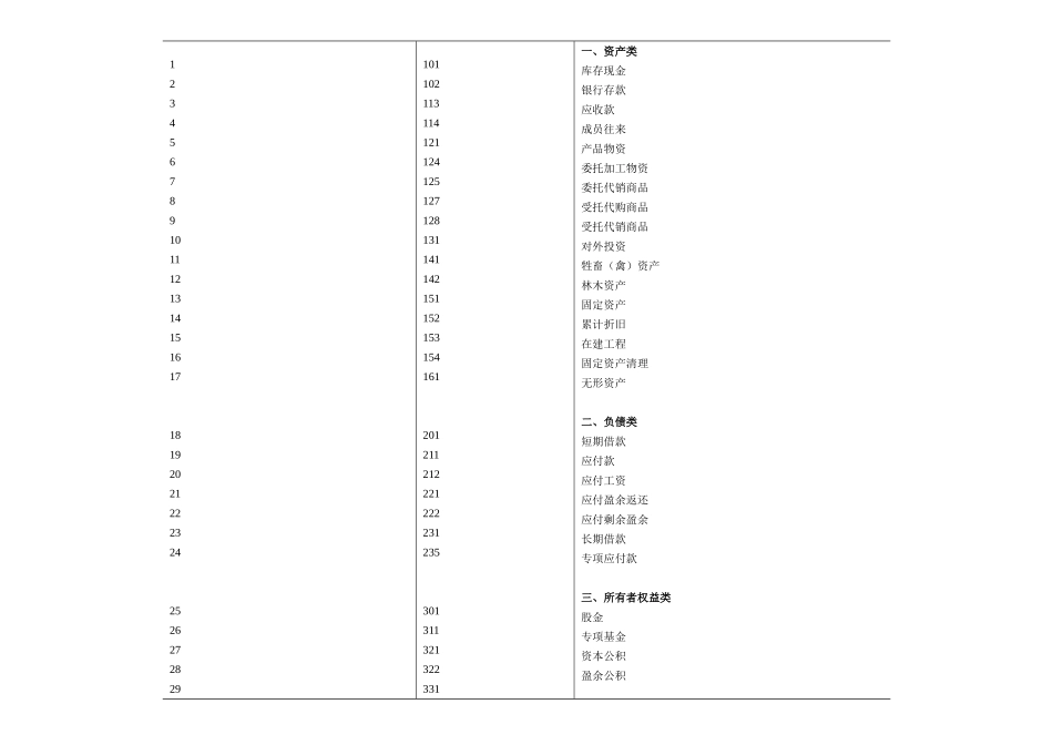 农业专业合作社常用帐表_第3页
