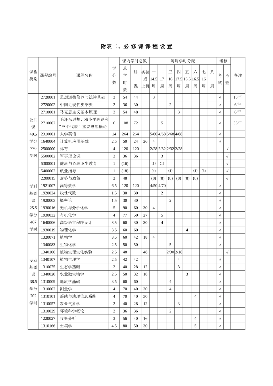 农业资源与环境专业人才培养方案_第3页