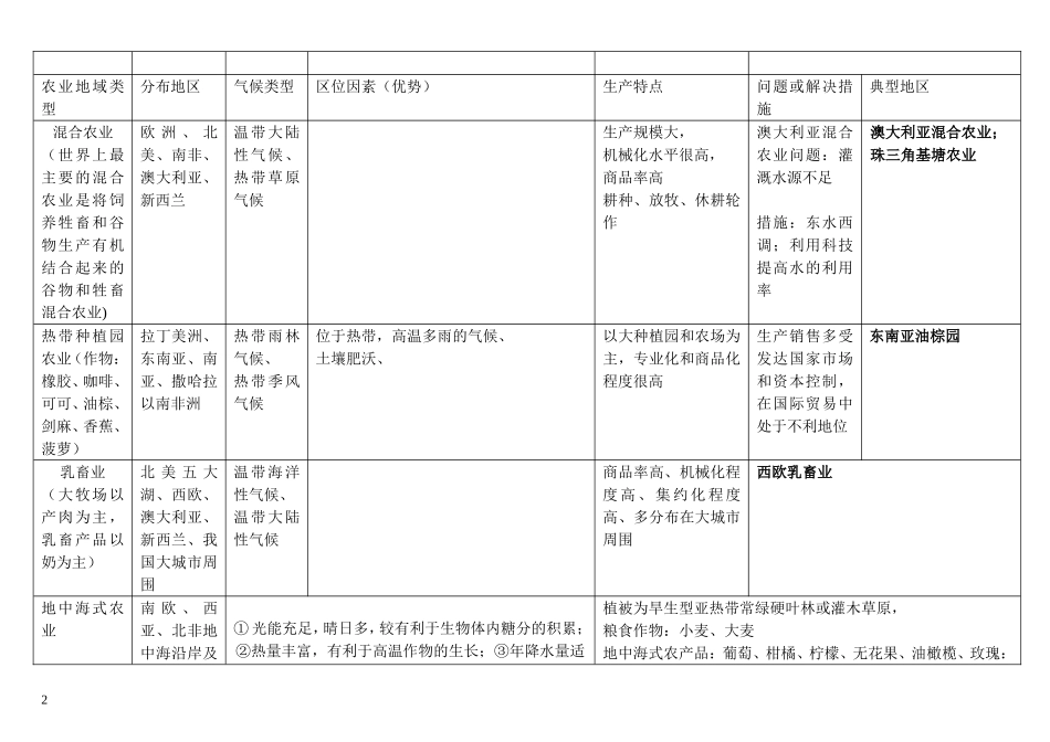 农业地域类型知识点全面总结_第2页