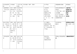 农业地域类型知识点全面总结
