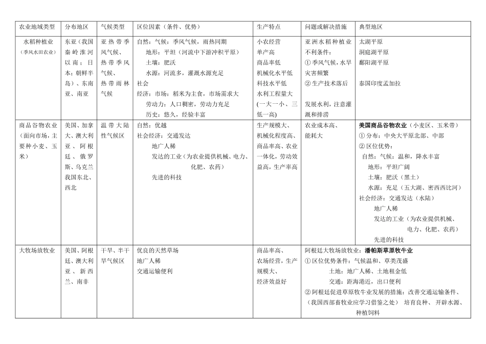 农业地域类型知识点全面总结hs_第1页