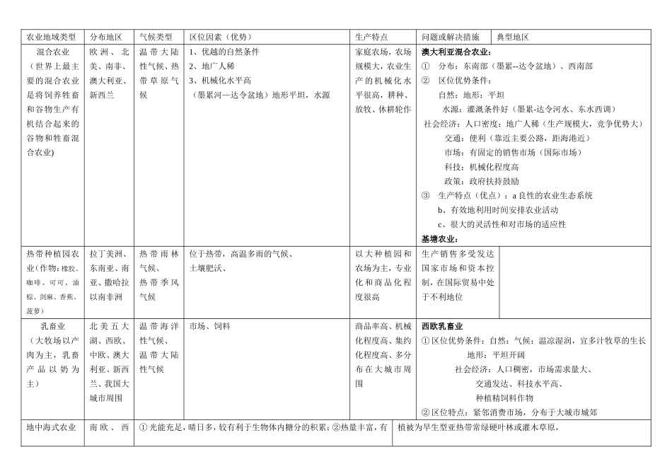 农业地域类型知识点全面总结hs_第2页