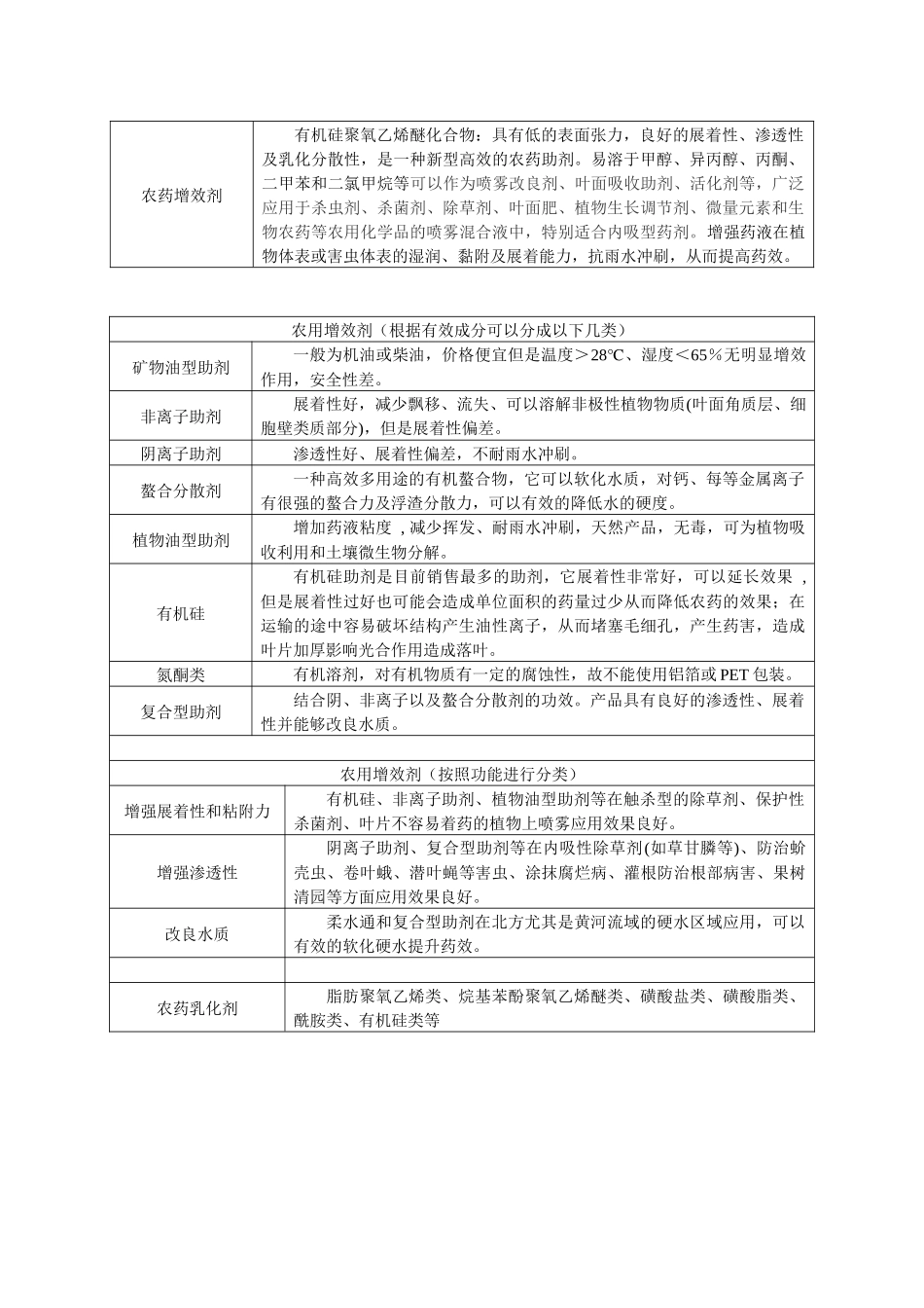 农用增效剂和农药常用助剂_第1页