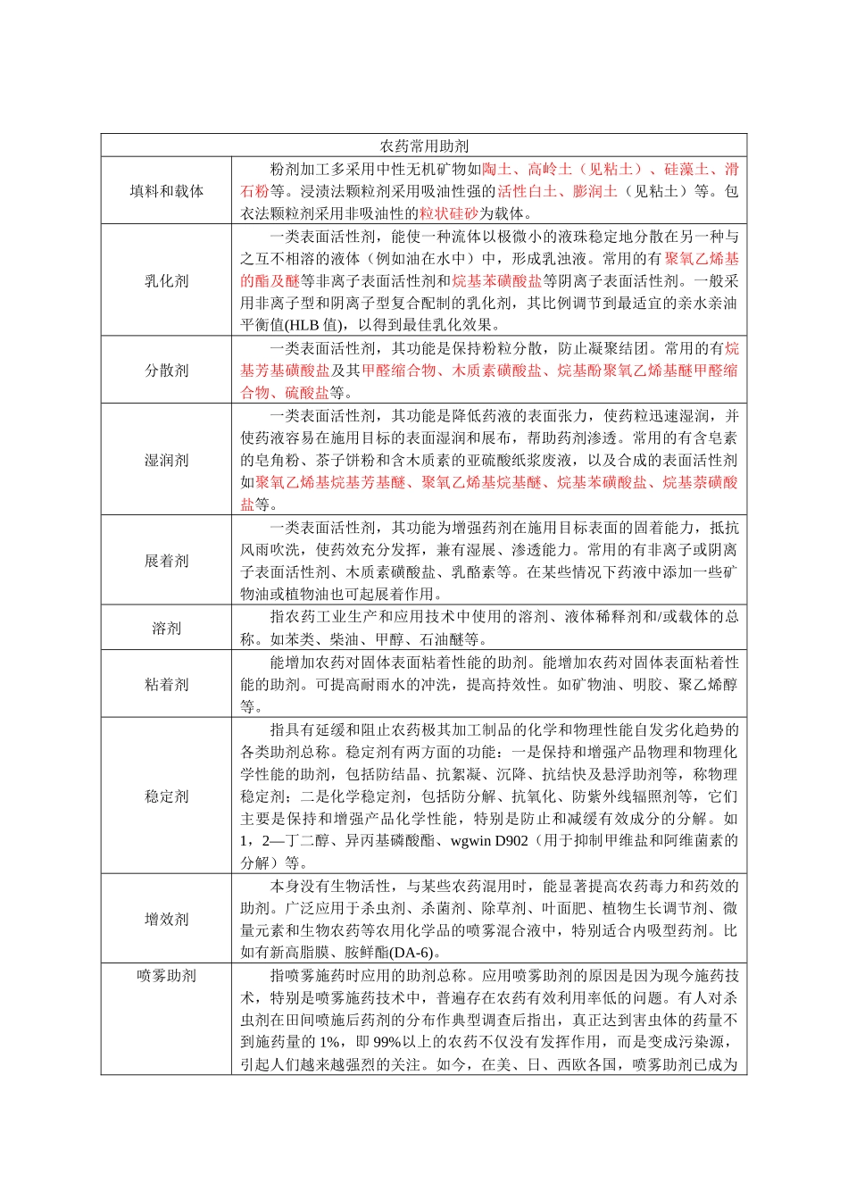 农用增效剂和农药常用助剂_第2页