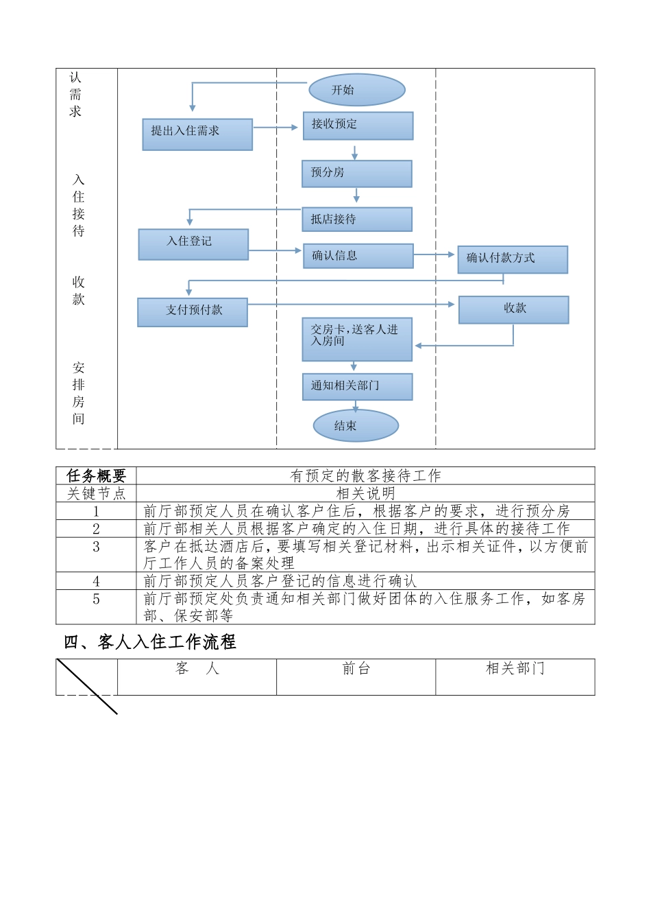 前厅部工作流程图_第3页