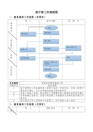 前厅部工作流程图